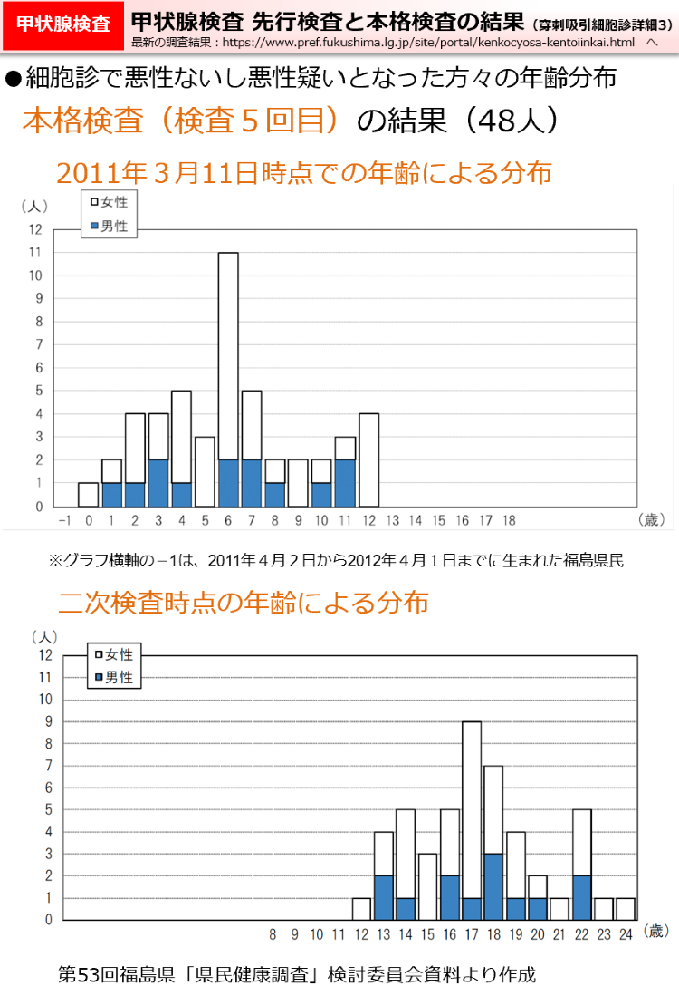 甲状腺検査　先行検査と本格検査の結果（穿刺吸引細胞診詳細3）