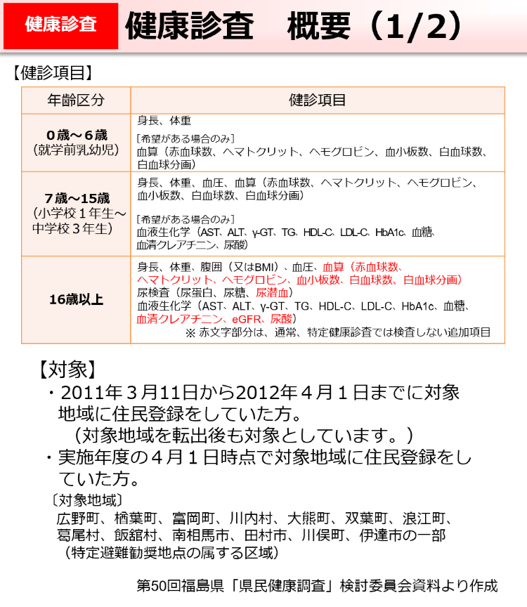 健康診査　概要（1/2）