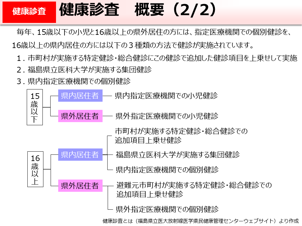 健康診査　概要（2/2）