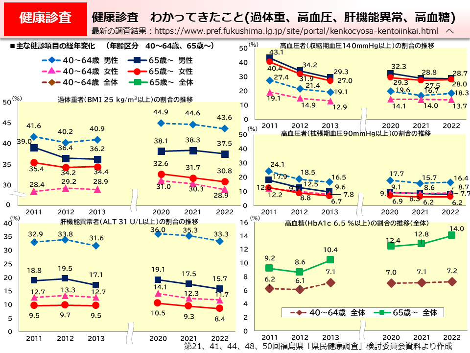 健康診査　わかってきたこと（過体重、高血圧、肝機能異常、高血糖）