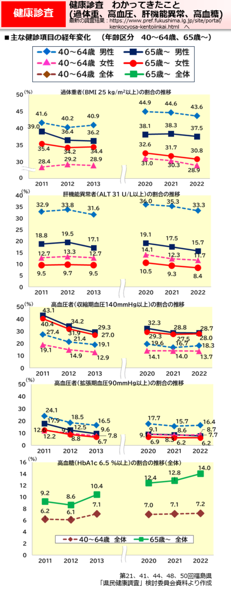健康診査　わかってきたこと（過体重、高血圧、肝機能異常、高血糖）