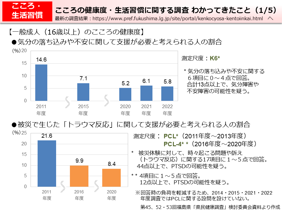 こころの健康度・生活習慣に関する調査　わかってきたこと（1/5）