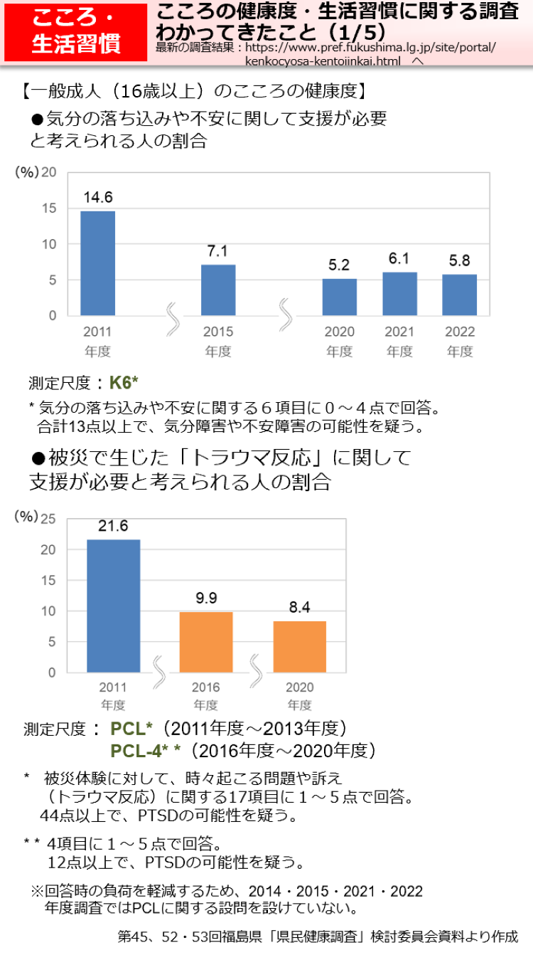 こころの健康度・生活習慣に関する調査　わかってきたこと（1/5）