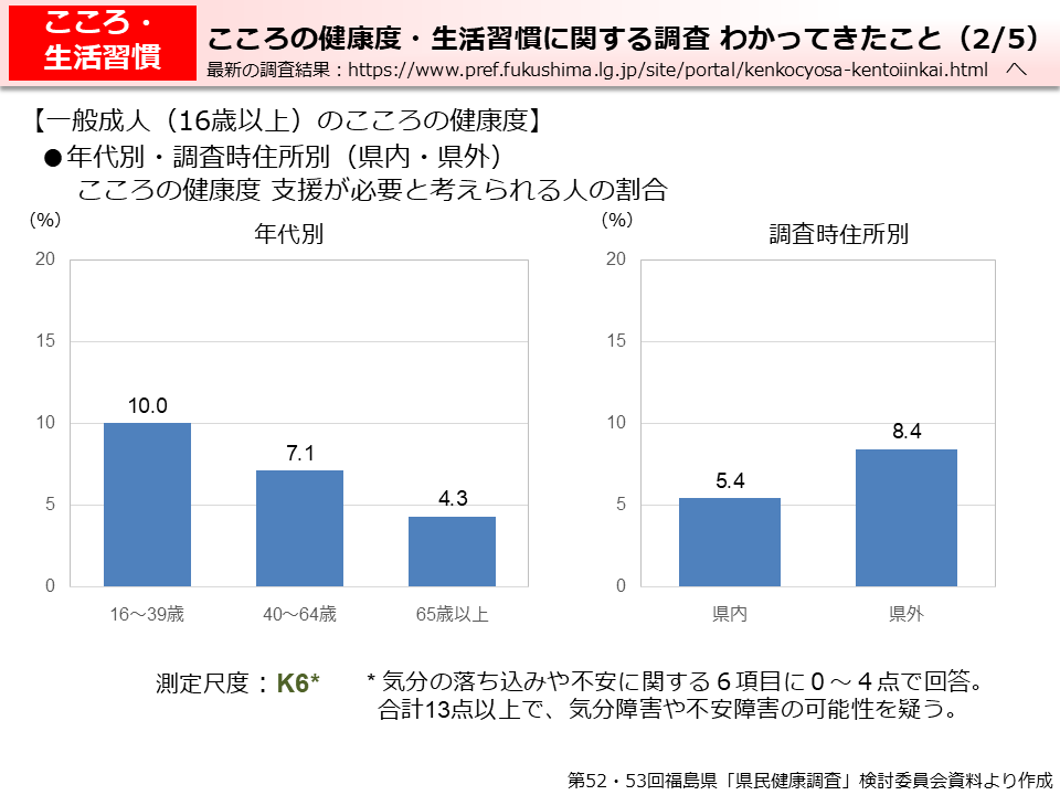 こころの健康度・生活習慣に関する調査　わかってきたこと（2/5）