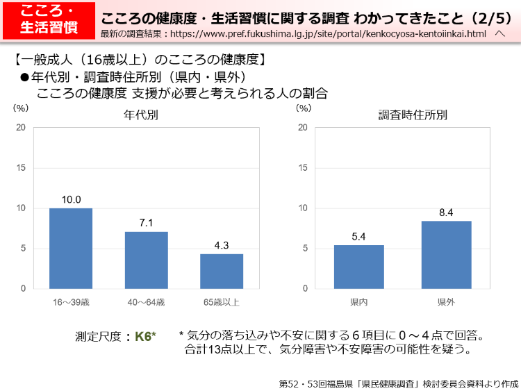 こころの健康度・生活習慣に関する調査　わかってきたこと（2/5）