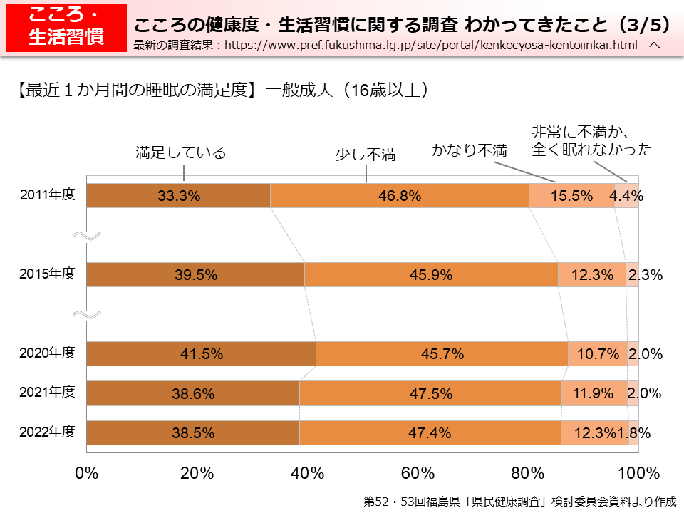 こころの健康度・生活習慣に関する調査　わかってきたこと（3/5）