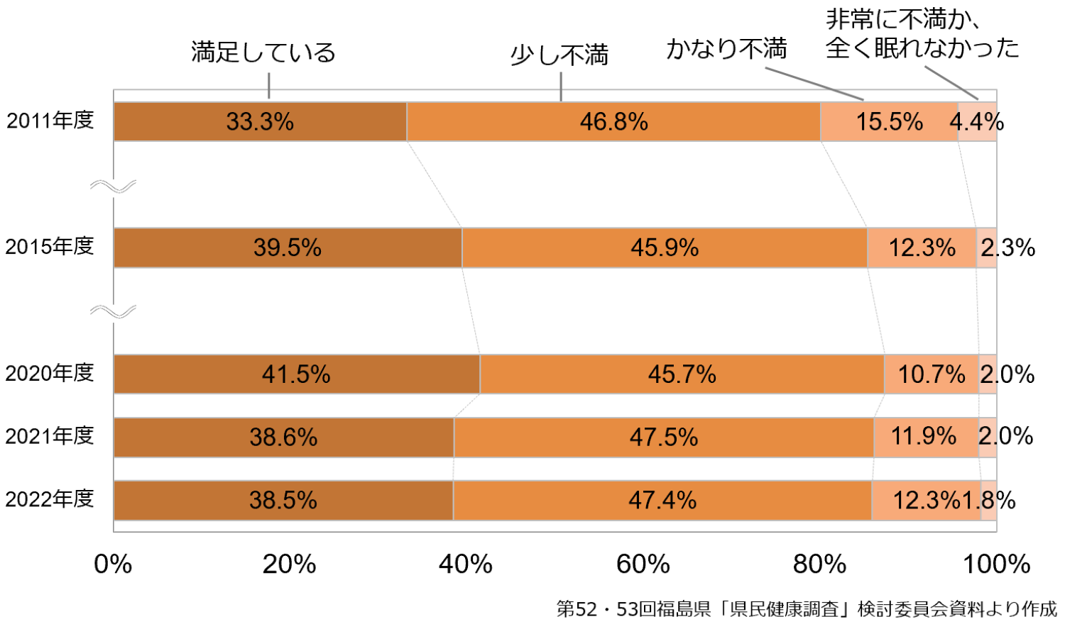 こころの健康度・生活習慣に関する調査　わかってきたこと（3/5）