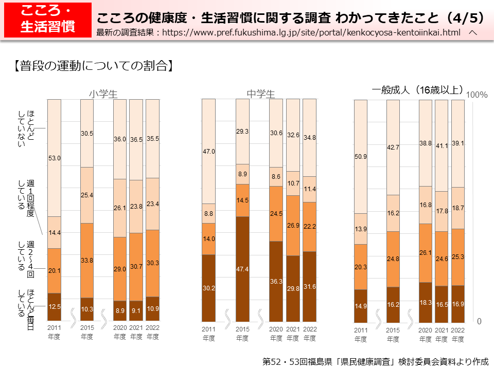 こころの健康度・生活習慣に関する調査　わかってきたこと（4/5）