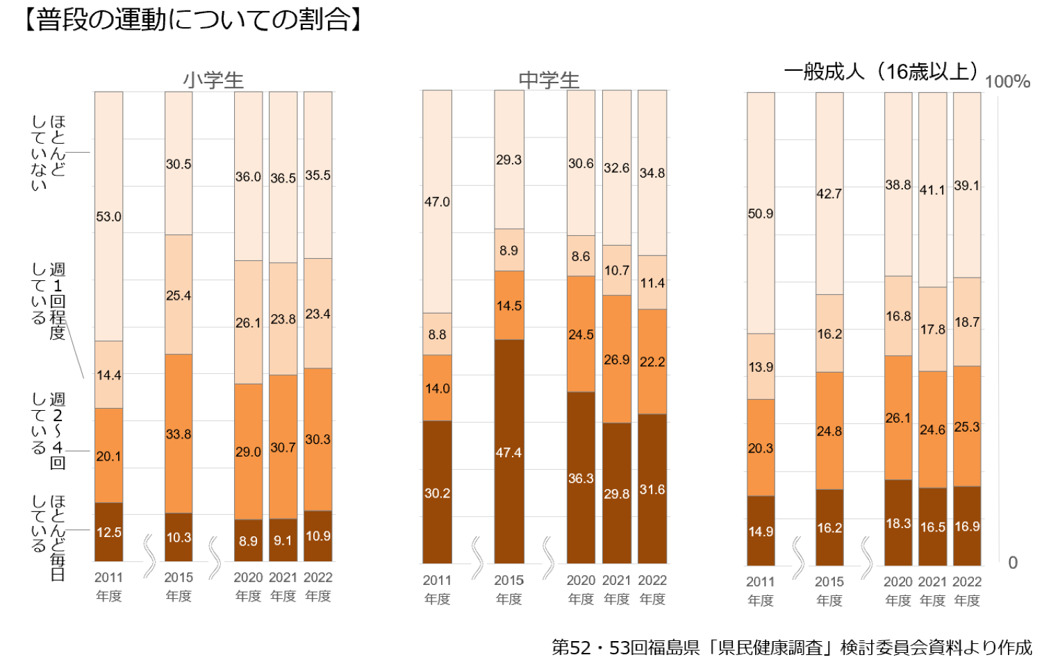 こころの健康度・生活習慣に関する調査　わかってきたこと（4/5）