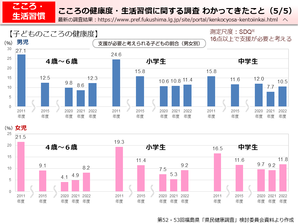 こころの健康度・生活習慣に関する調査　わかってきたこと（5/5）