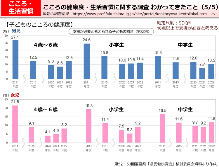 こころの健康度・生活習慣に関する調査　わかってきたこと（5/5）