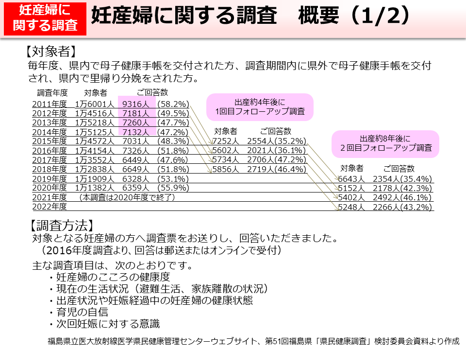 妊産婦に関する調査　概要（1/2）