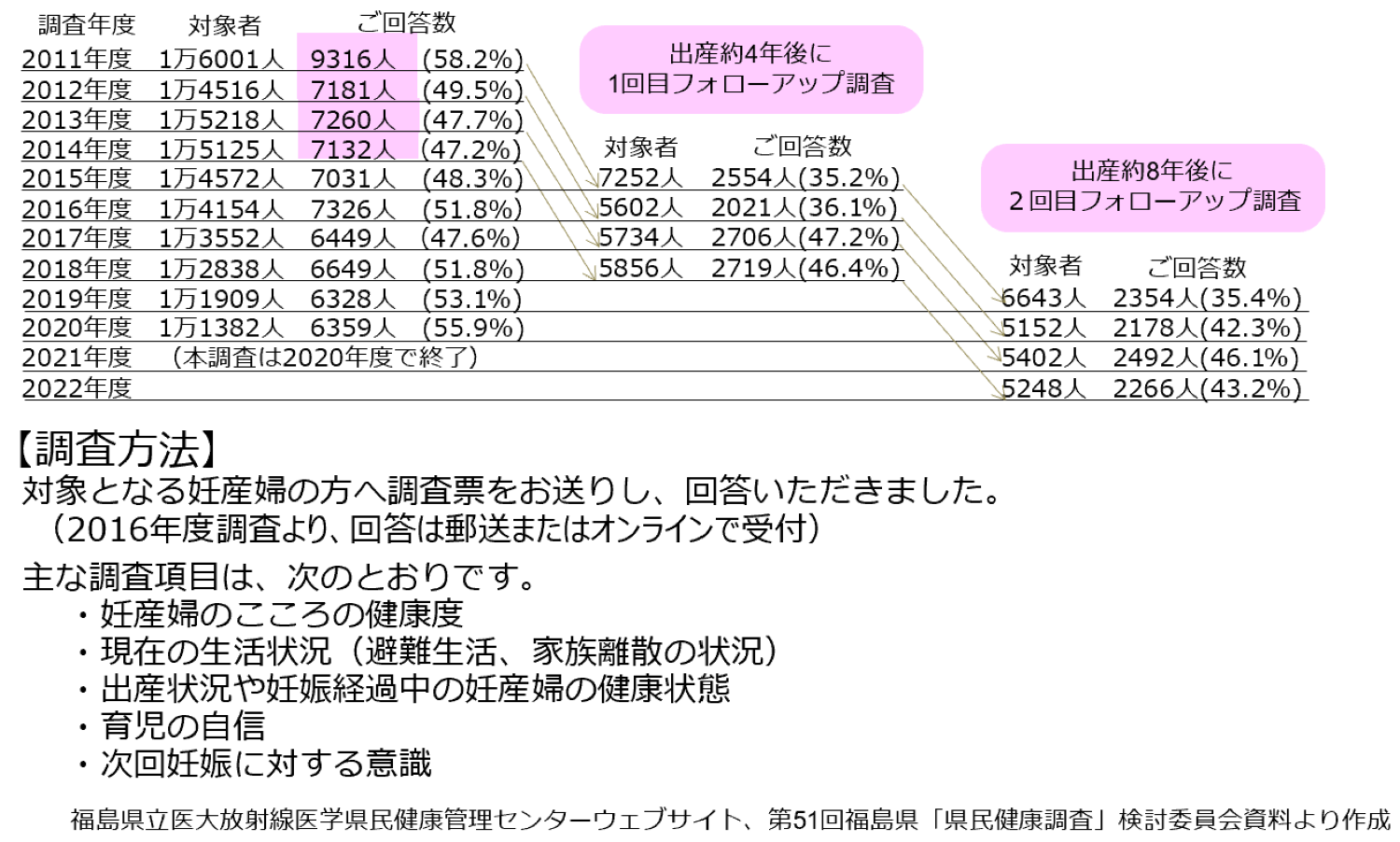 妊産婦に関する調査　概要（1/2）