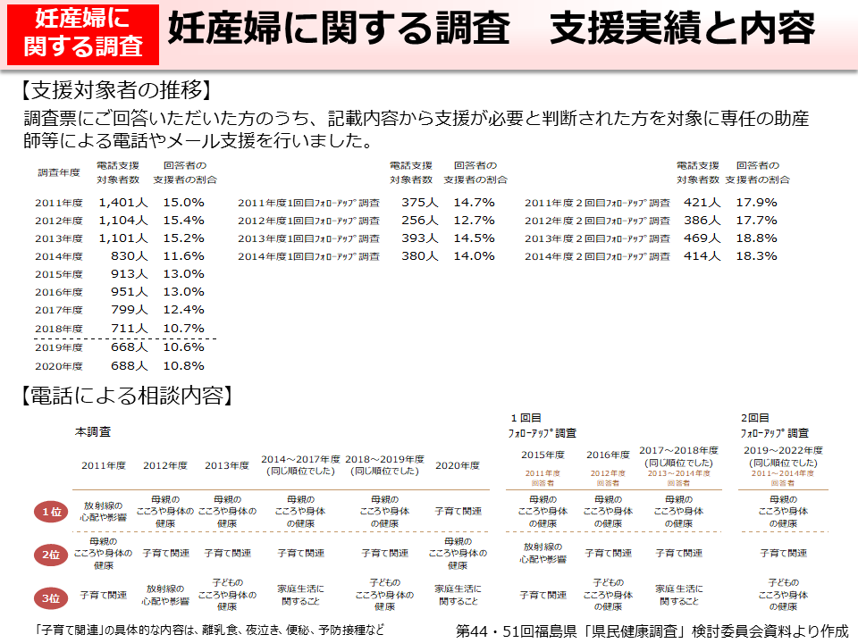 妊産婦に関する調査　支援実績と内容