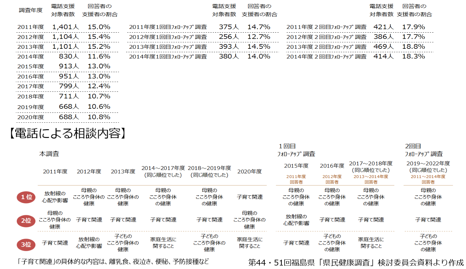 妊産婦に関する調査　支援実績と内容