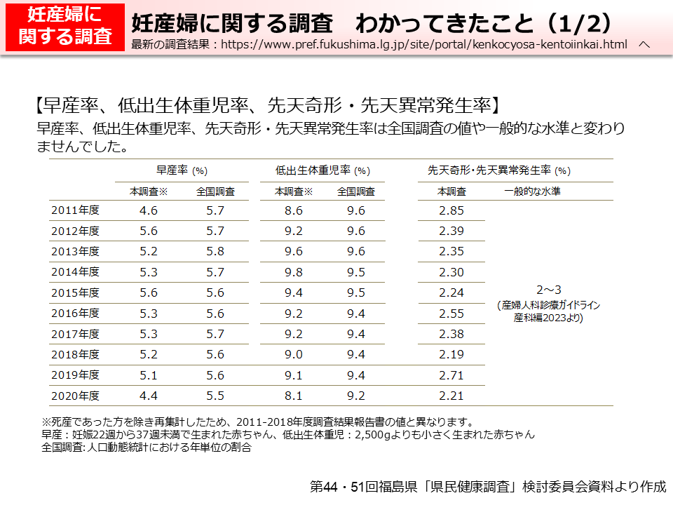 妊産婦に関する調査　わかってきたこと（1/2）