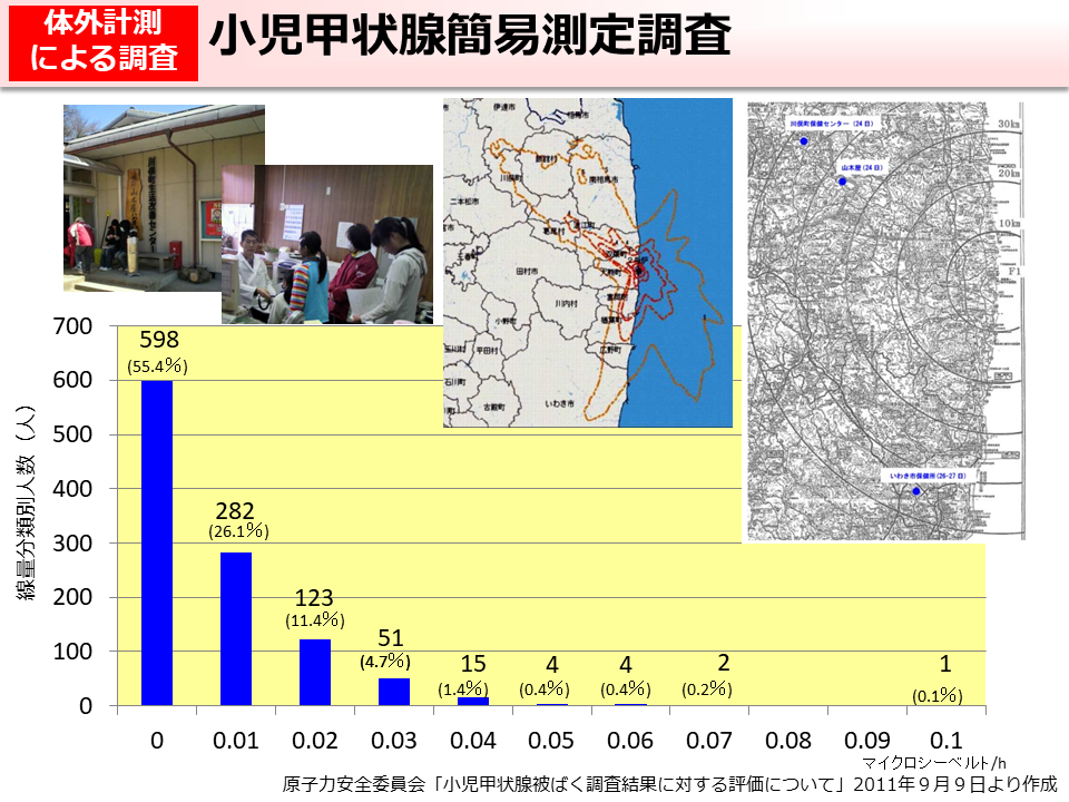 小児甲状腺簡易測定調査