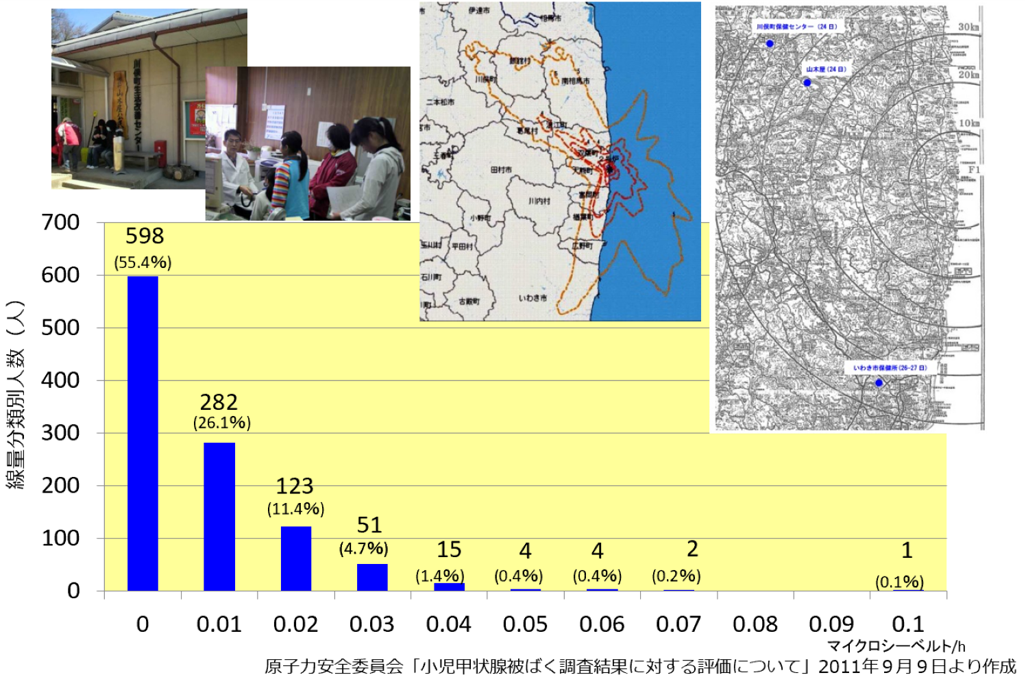小児甲状腺スクリーニング調査