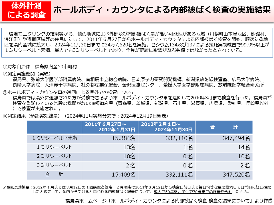 ホールボディ・カウンタによる内部被ばく検査の実施結果