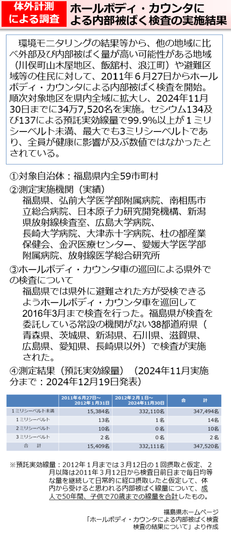 ホールボディ・カウンタによる内部被ばく検査の実施結果