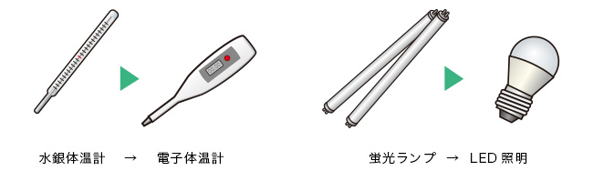 図:代替製品の例、水銀体温計を電子体温計へ取り替える、蛍光ランプをLED照明へ取り替える 図:代替製品の例、水銀体温計を電子体温計へ取り替える、蛍光ランプをLED照明へ取り替える