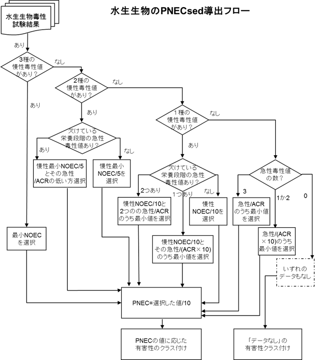 図 2　PNEC導出フロー