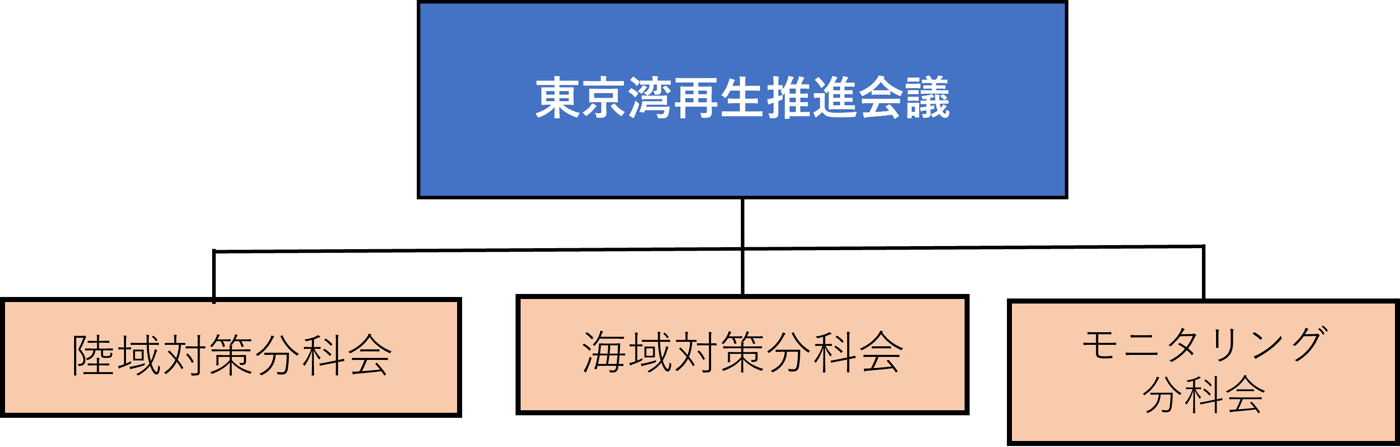 東京湾再生推進会議の組織図