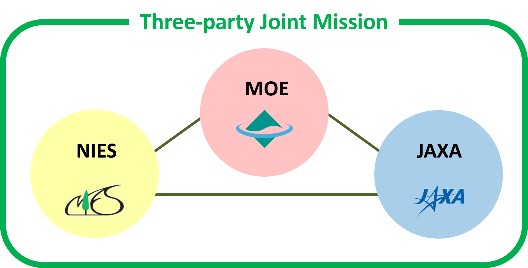 Three-party Joint Mission