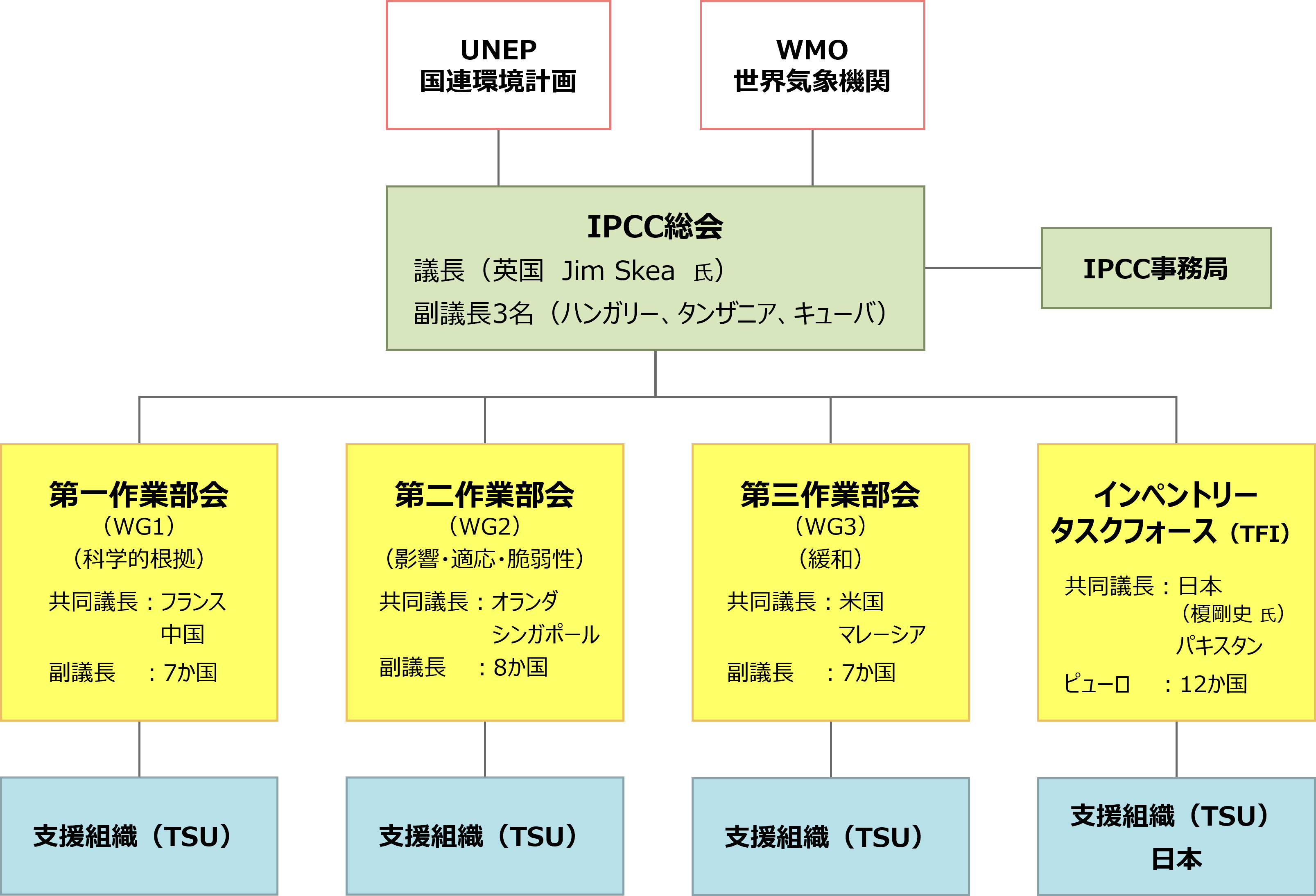 IPCC組織詳細(AR7)