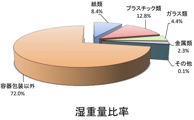 湿重量比率