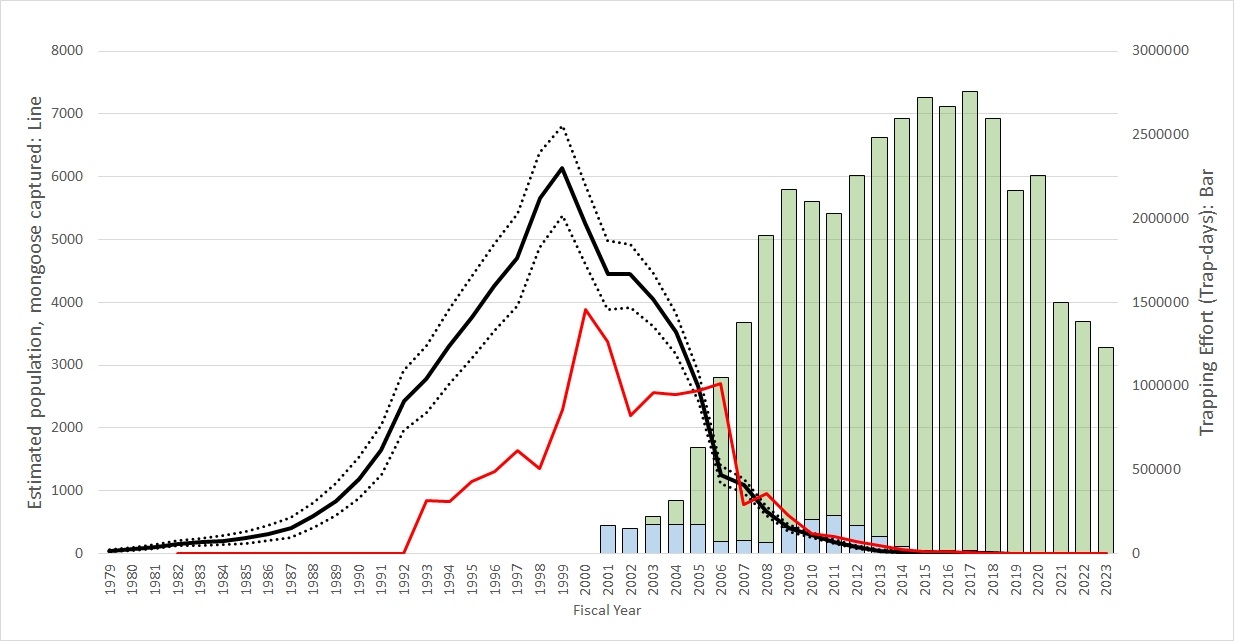 Estimated number of mongooses, number of mongooses captured and effort