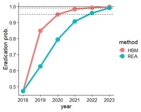 Eradication probabilities calculated by the two calculation models: HBM and REA