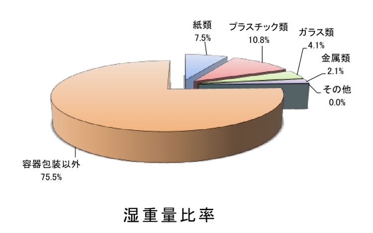 湿重量比率
