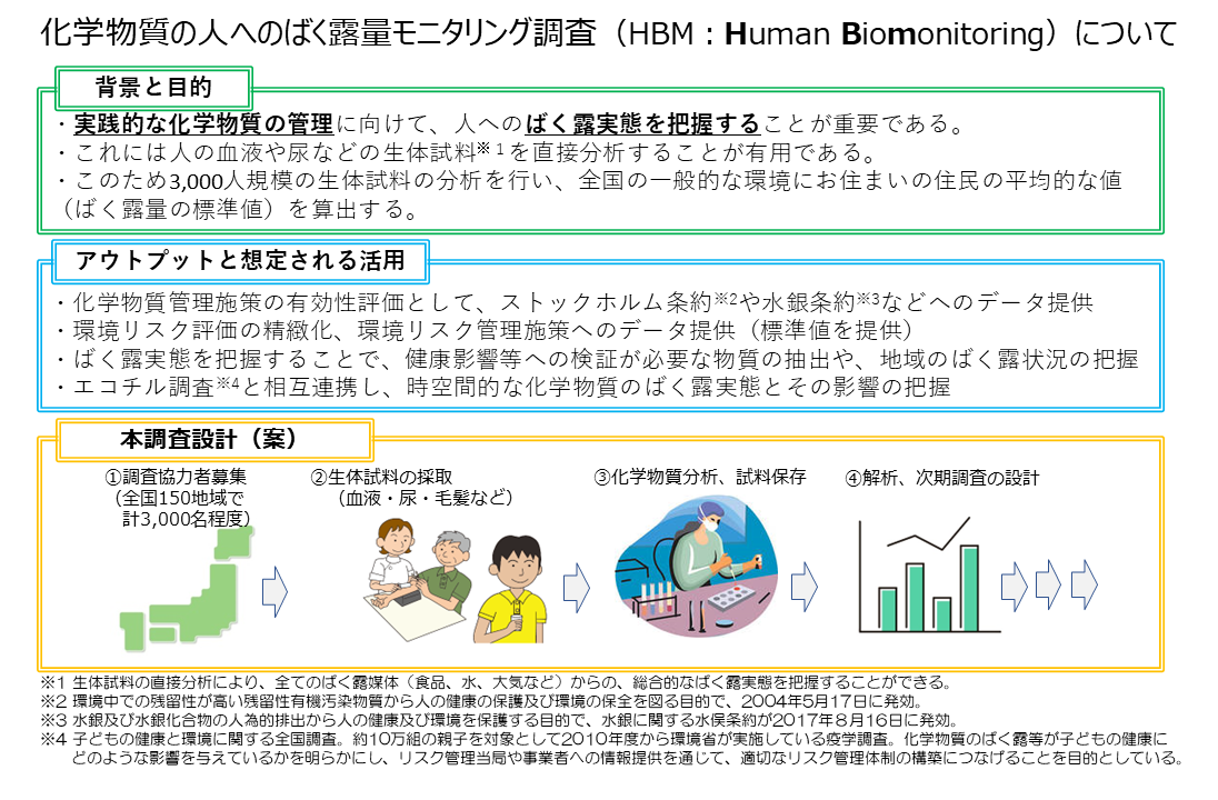化学物質の人へのばく露量モニタリング調査について