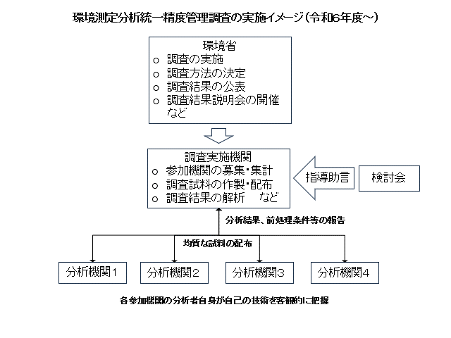 環境測定分析統一精度管理調査実施イメージ