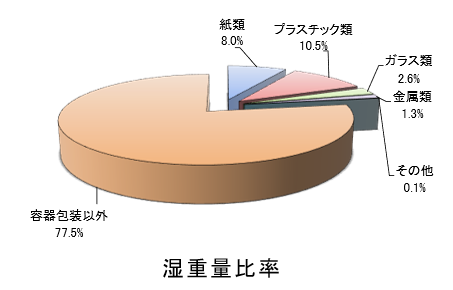 湿重量比率