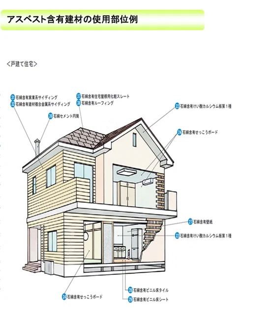 アスベスト含有建材の使用部位例
