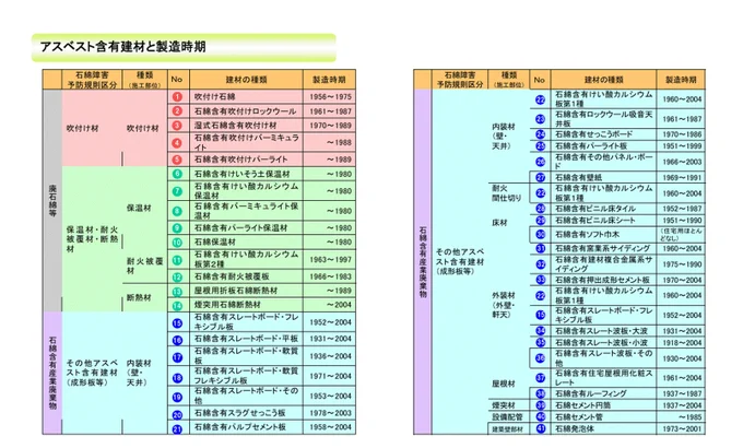アスベスト含有建材と製造時期の一覧