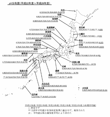 図：降水中のｐＨ分布図