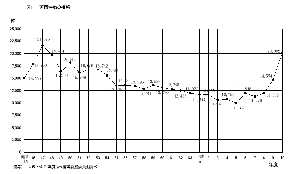 図１ 苦情件数の推移