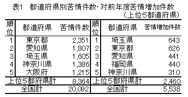 表１ 都道府県別苦情件数・対前年度苦情増加件数（上位５都道府県）