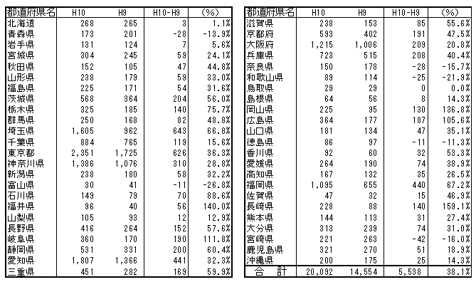 表２ 苦情件数の平成９年度との比較