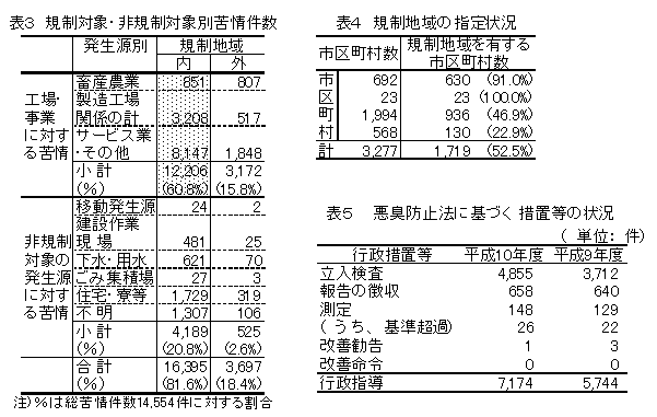 表３ 規制対象・非規制対象別苦情件数、表４ 規制地域の指定状況、表５ 悪臭防止法に基づく措置等の状況