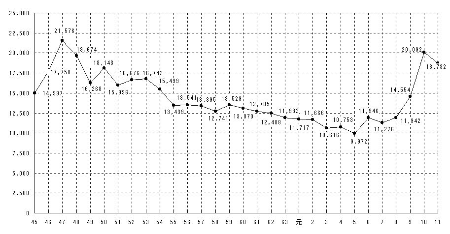 図１　苦情件数の推移