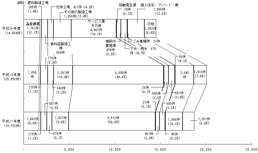 図２　発生源別苦情件数の推移