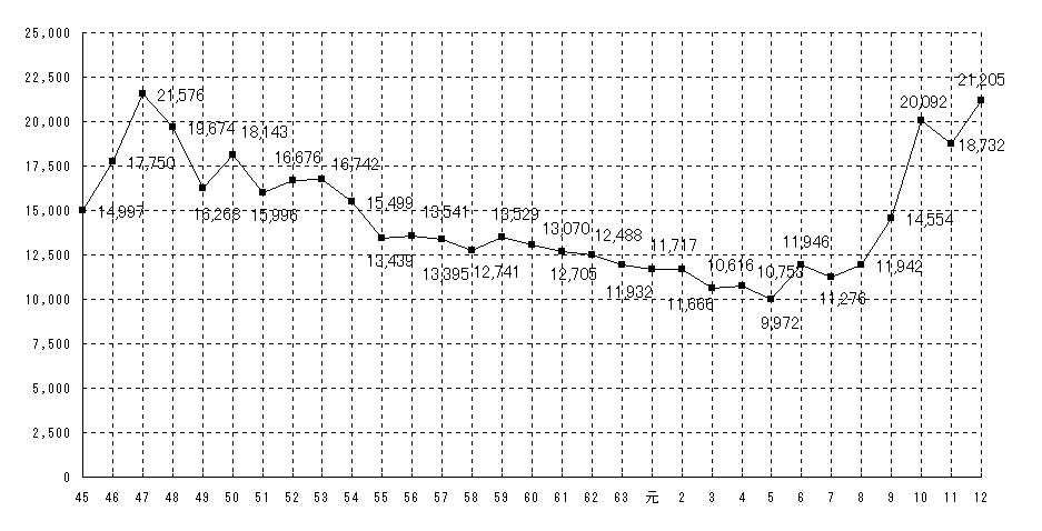 図１　苦情件数の推移