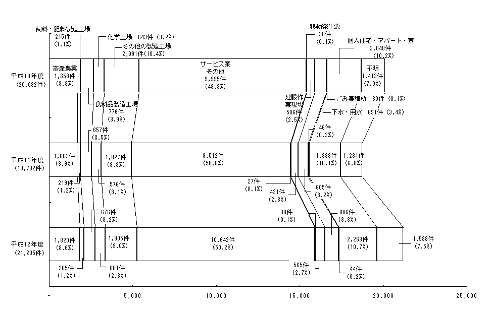 図２　発生源別苦情件数の推移