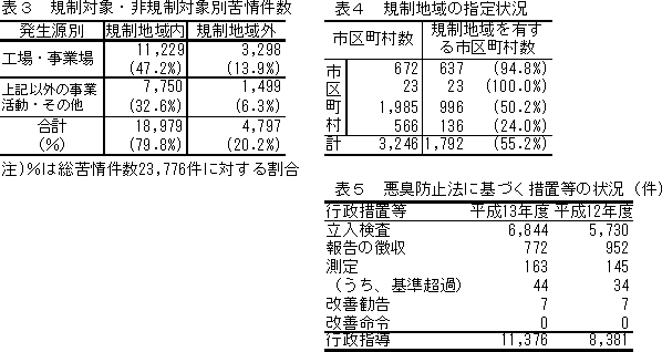 表３ 規制対象・非規制対象別苦情件数、表４ 規制地域の指定状況、表５ 悪臭防止法に基づく措置等の状況