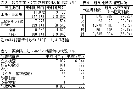 表３ 規制対象・非規制対象別苦情件数、表４ 規制地域の指定状況、表５ 悪臭防止法に基づく措置等の状況