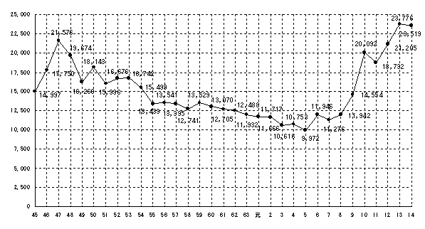 図１　苦情件数の推移